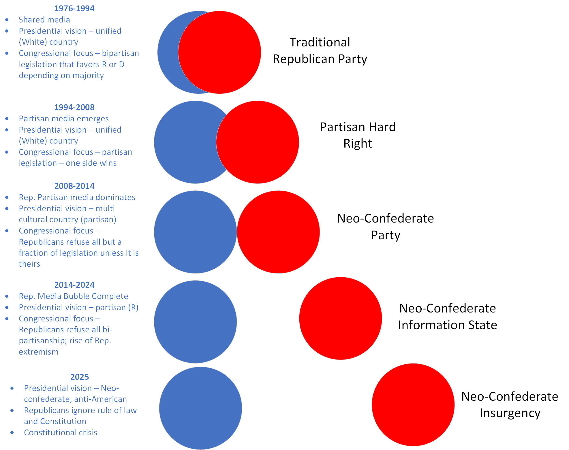 Republican extremism, 1976-2025